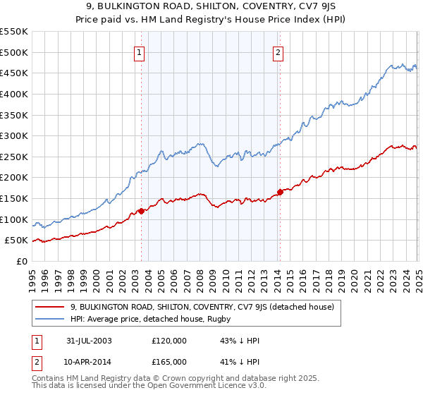 9, BULKINGTON ROAD, SHILTON, COVENTRY, CV7 9JS: Price paid vs HM Land Registry's House Price Index