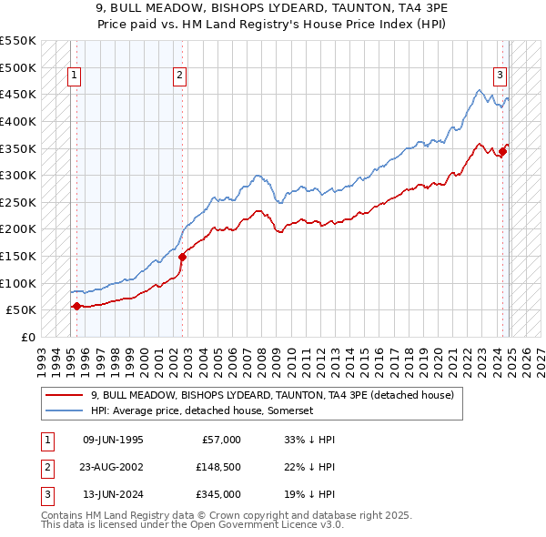 9, BULL MEADOW, BISHOPS LYDEARD, TAUNTON, TA4 3PE: Price paid vs HM Land Registry's House Price Index