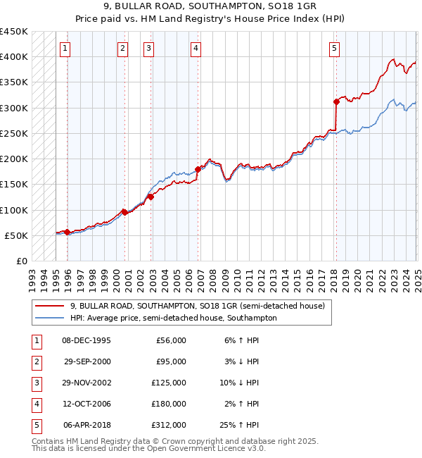 9, BULLAR ROAD, SOUTHAMPTON, SO18 1GR: Price paid vs HM Land Registry's House Price Index