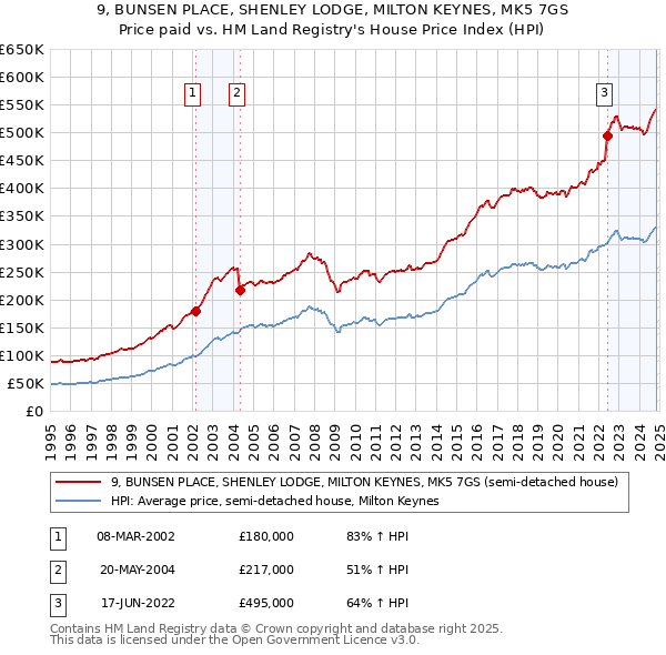 9, BUNSEN PLACE, SHENLEY LODGE, MILTON KEYNES, MK5 7GS: Price paid vs HM Land Registry's House Price Index