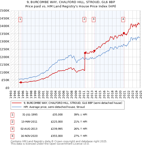 9, BURCOMBE WAY, CHALFORD HILL, STROUD, GL6 8BP: Price paid vs HM Land Registry's House Price Index