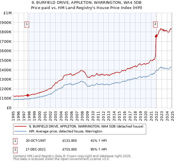 9, BURFIELD DRIVE, APPLETON, WARRINGTON, WA4 5DB: Price paid vs HM Land Registry's House Price Index