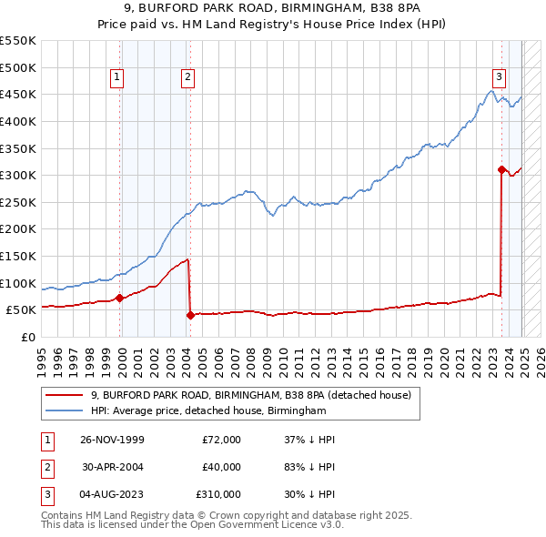 9, BURFORD PARK ROAD, BIRMINGHAM, B38 8PA: Price paid vs HM Land Registry's House Price Index