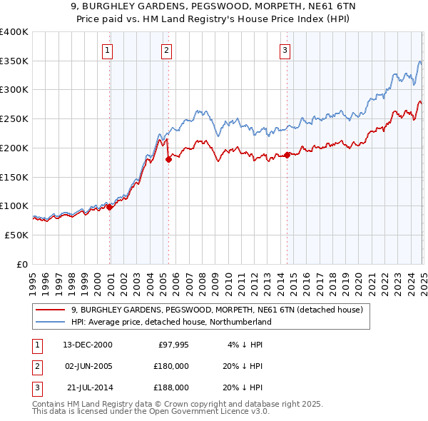 9, BURGHLEY GARDENS, PEGSWOOD, MORPETH, NE61 6TN: Price paid vs HM Land Registry's House Price Index