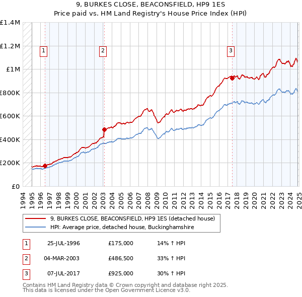 9, BURKES CLOSE, BEACONSFIELD, HP9 1ES: Price paid vs HM Land Registry's House Price Index