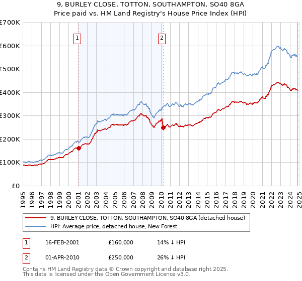 9, BURLEY CLOSE, TOTTON, SOUTHAMPTON, SO40 8GA: Price paid vs HM Land Registry's House Price Index