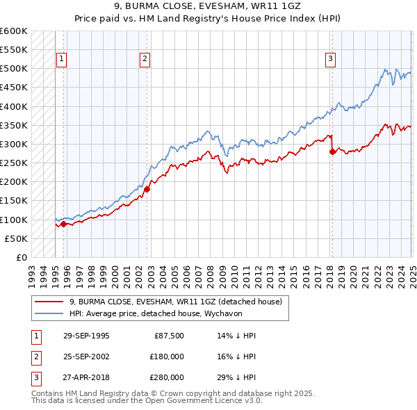 9, BURMA CLOSE, EVESHAM, WR11 1GZ: Price paid vs HM Land Registry's House Price Index