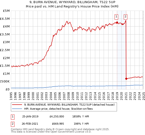 9, BURN AVENUE, WYNYARD, BILLINGHAM, TS22 5UP: Price paid vs HM Land Registry's House Price Index