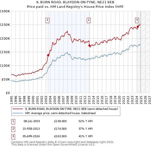 9, BURN ROAD, BLAYDON-ON-TYNE, NE21 6EB: Price paid vs HM Land Registry's House Price Index