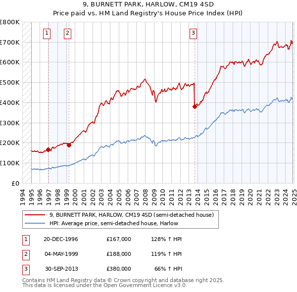 9, BURNETT PARK, HARLOW, CM19 4SD: Price paid vs HM Land Registry's House Price Index