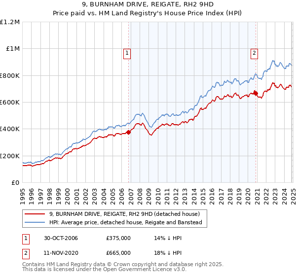 9, BURNHAM DRIVE, REIGATE, RH2 9HD: Price paid vs HM Land Registry's House Price Index