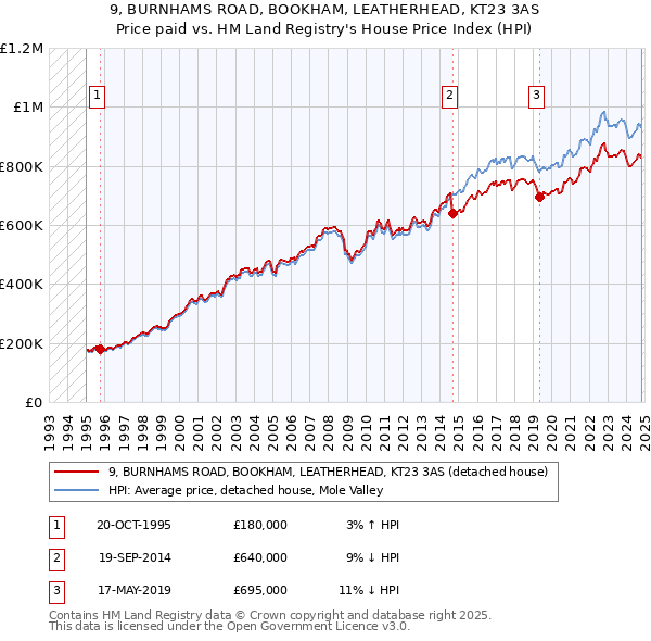 9, BURNHAMS ROAD, BOOKHAM, LEATHERHEAD, KT23 3AS: Price paid vs HM Land Registry's House Price Index