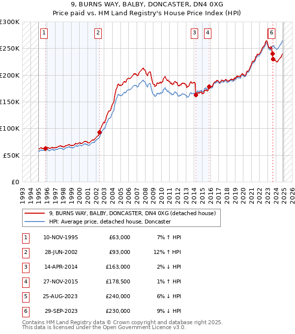 9, BURNS WAY, BALBY, DONCASTER, DN4 0XG: Price paid vs HM Land Registry's House Price Index