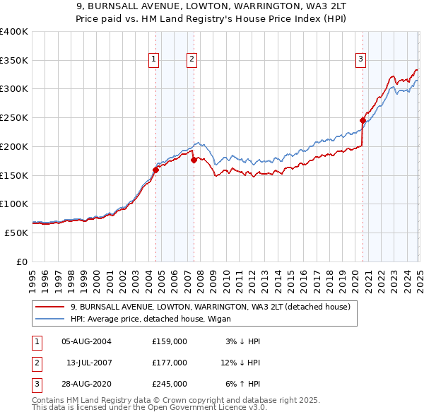 9, BURNSALL AVENUE, LOWTON, WARRINGTON, WA3 2LT: Price paid vs HM Land Registry's House Price Index