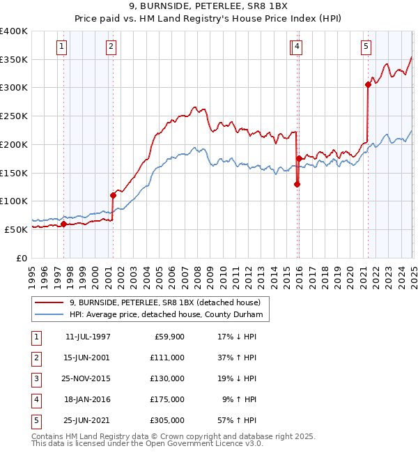 9, BURNSIDE, PETERLEE, SR8 1BX: Price paid vs HM Land Registry's House Price Index