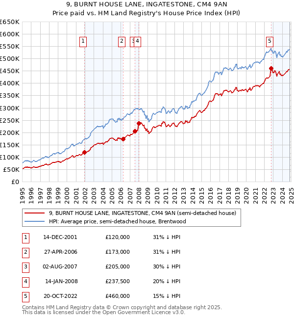 9, BURNT HOUSE LANE, INGATESTONE, CM4 9AN: Price paid vs HM Land Registry's House Price Index