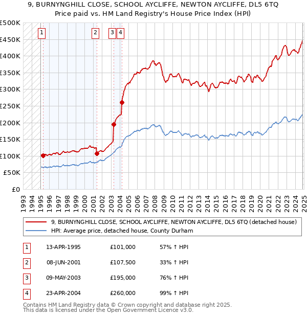 9, BURNYNGHILL CLOSE, SCHOOL AYCLIFFE, NEWTON AYCLIFFE, DL5 6TQ: Price paid vs HM Land Registry's House Price Index