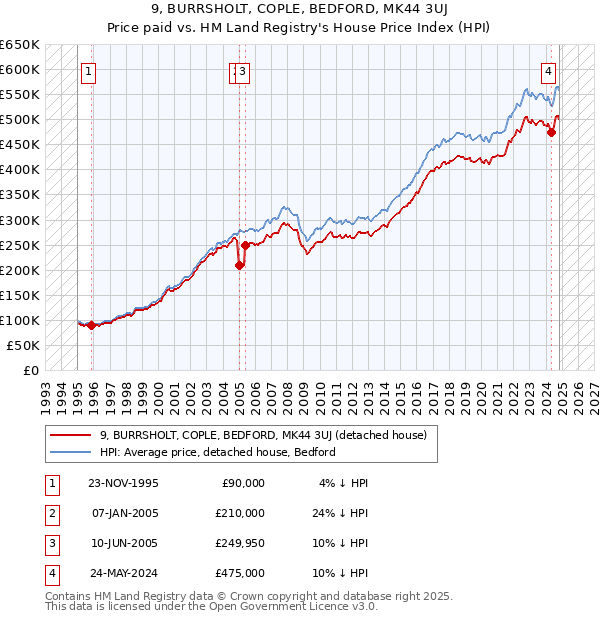 9, BURRSHOLT, COPLE, BEDFORD, MK44 3UJ: Price paid vs HM Land Registry's House Price Index