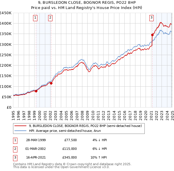 9, BURSLEDON CLOSE, BOGNOR REGIS, PO22 8HP: Price paid vs HM Land Registry's House Price Index