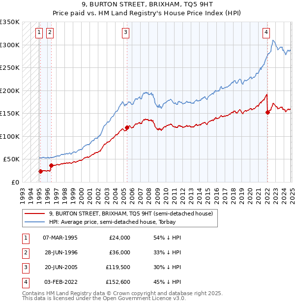 9, BURTON STREET, BRIXHAM, TQ5 9HT: Price paid vs HM Land Registry's House Price Index