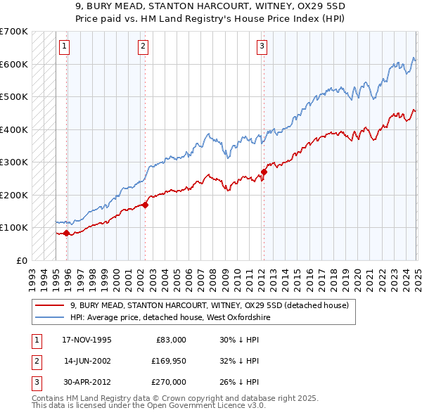 9, BURY MEAD, STANTON HARCOURT, WITNEY, OX29 5SD: Price paid vs HM Land Registry's House Price Index