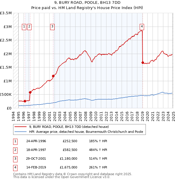 9, BURY ROAD, POOLE, BH13 7DD: Price paid vs HM Land Registry's House Price Index