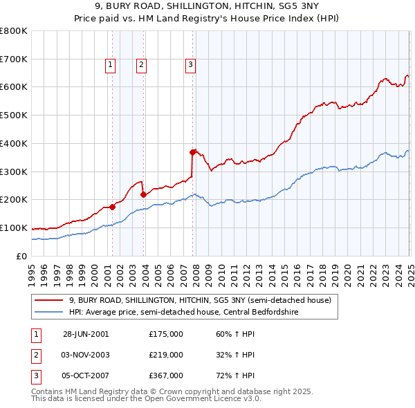 9, BURY ROAD, SHILLINGTON, HITCHIN, SG5 3NY: Price paid vs HM Land Registry's House Price Index