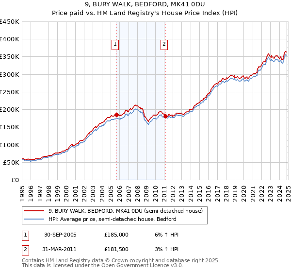 9, BURY WALK, BEDFORD, MK41 0DU: Price paid vs HM Land Registry's House Price Index