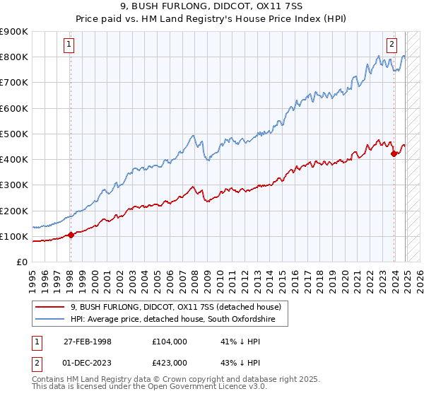 9, BUSH FURLONG, DIDCOT, OX11 7SS: Price paid vs HM Land Registry's House Price Index