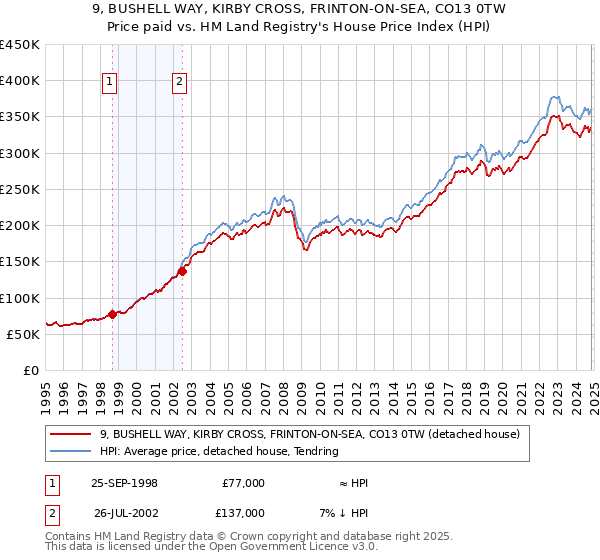 9, BUSHELL WAY, KIRBY CROSS, FRINTON-ON-SEA, CO13 0TW: Price paid vs HM Land Registry's House Price Index