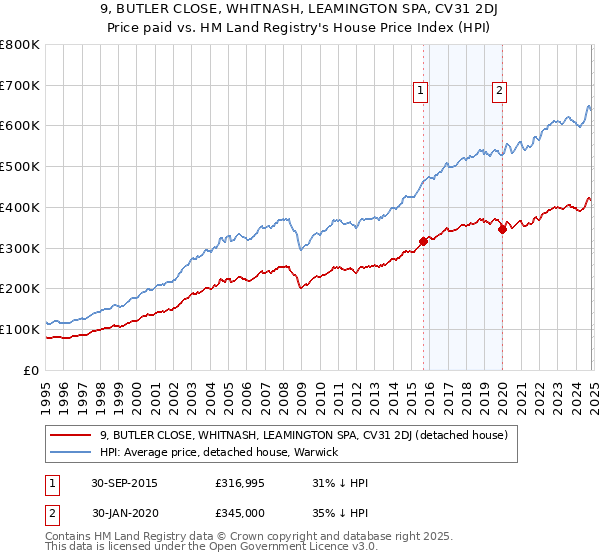 9, BUTLER CLOSE, WHITNASH, LEAMINGTON SPA, CV31 2DJ: Price paid vs HM Land Registry's House Price Index