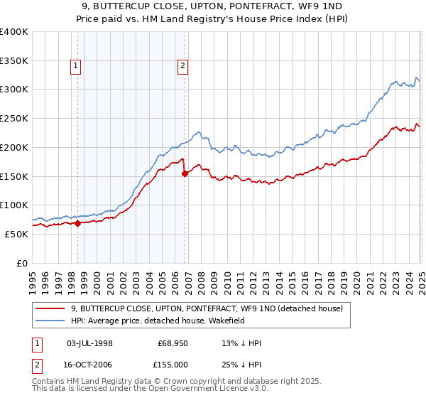 9, BUTTERCUP CLOSE, UPTON, PONTEFRACT, WF9 1ND: Price paid vs HM Land Registry's House Price Index