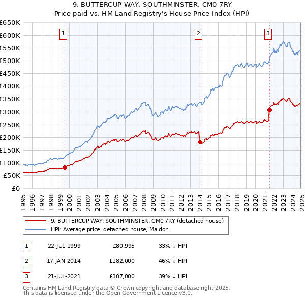 9, BUTTERCUP WAY, SOUTHMINSTER, CM0 7RY: Price paid vs HM Land Registry's House Price Index