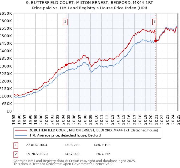 9, BUTTERFIELD COURT, MILTON ERNEST, BEDFORD, MK44 1RT: Price paid vs HM Land Registry's House Price Index