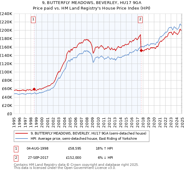 9, BUTTERFLY MEADOWS, BEVERLEY, HU17 9GA: Price paid vs HM Land Registry's House Price Index