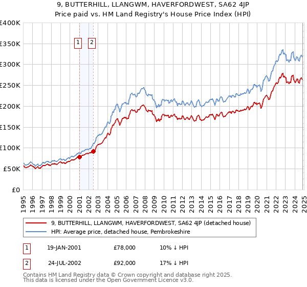 9, BUTTERHILL, LLANGWM, HAVERFORDWEST, SA62 4JP: Price paid vs HM Land Registry's House Price Index