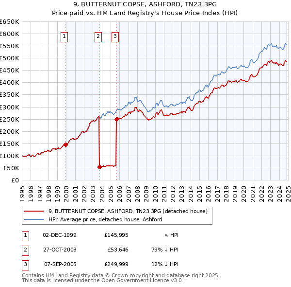 9, BUTTERNUT COPSE, ASHFORD, TN23 3PG: Price paid vs HM Land Registry's House Price Index