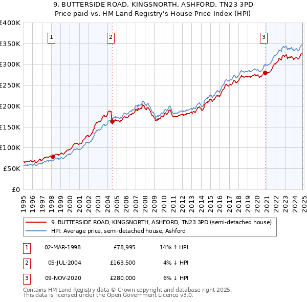 9, BUTTERSIDE ROAD, KINGSNORTH, ASHFORD, TN23 3PD: Price paid vs HM Land Registry's House Price Index