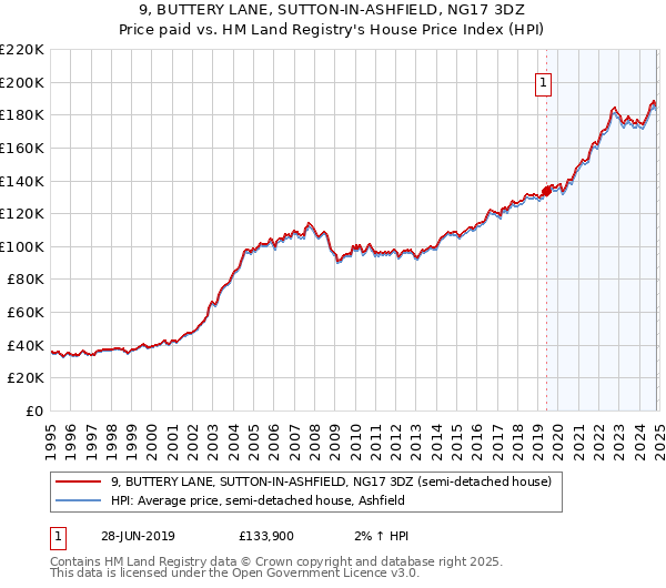 9, BUTTERY LANE, SUTTON-IN-ASHFIELD, NG17 3DZ: Price paid vs HM Land Registry's House Price Index