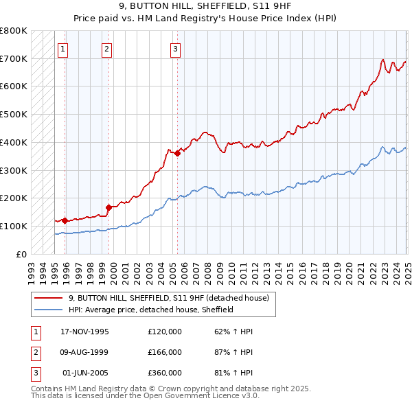 9, BUTTON HILL, SHEFFIELD, S11 9HF: Price paid vs HM Land Registry's House Price Index