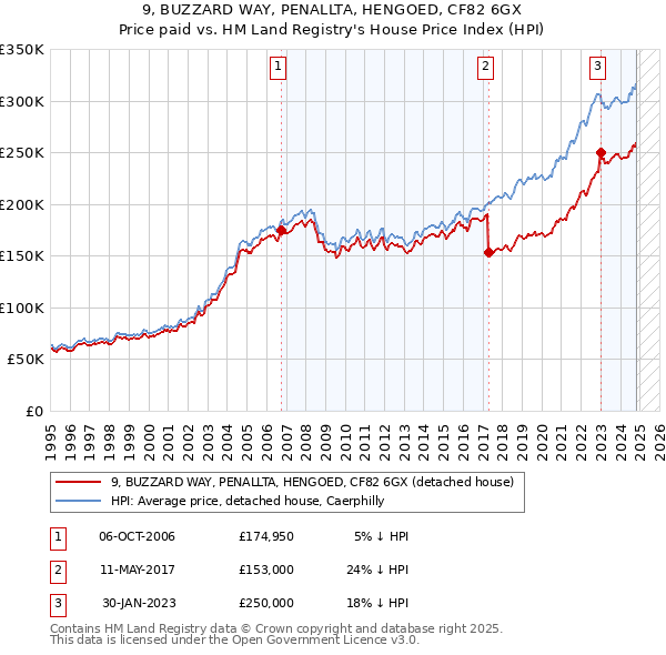 9, BUZZARD WAY, PENALLTA, HENGOED, CF82 6GX: Price paid vs HM Land Registry's House Price Index