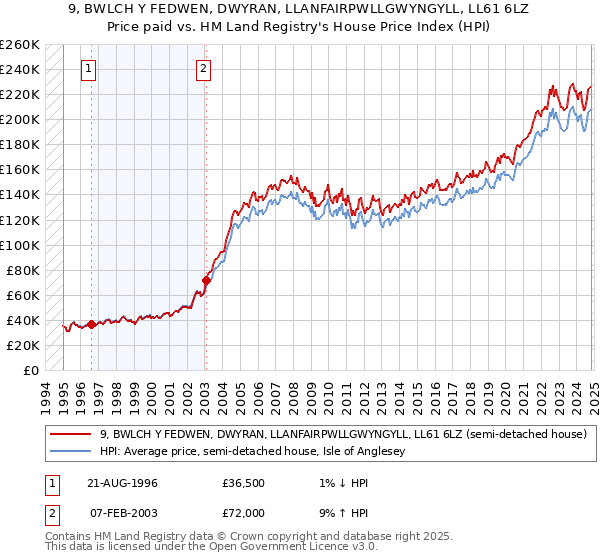 9, BWLCH Y FEDWEN, DWYRAN, LLANFAIRPWLLGWYNGYLL, LL61 6LZ: Price paid vs HM Land Registry's House Price Index