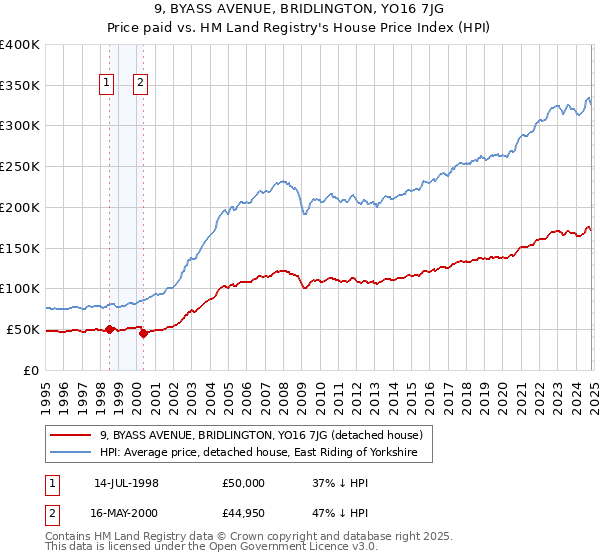 9, BYASS AVENUE, BRIDLINGTON, YO16 7JG: Price paid vs HM Land Registry's House Price Index