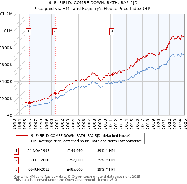 9, BYFIELD, COMBE DOWN, BATH, BA2 5JD: Price paid vs HM Land Registry's House Price Index