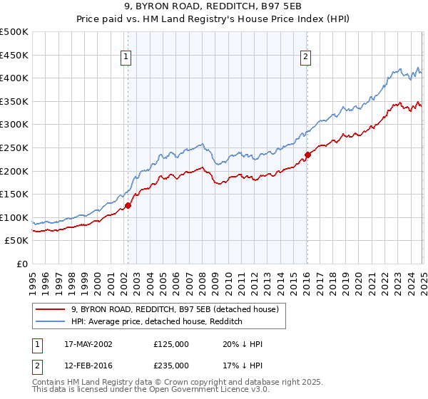 9, BYRON ROAD, REDDITCH, B97 5EB: Price paid vs HM Land Registry's House Price Index