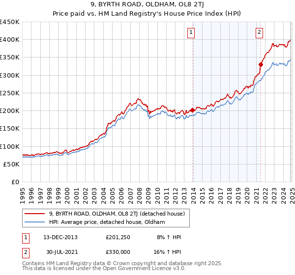 9, BYRTH ROAD, OLDHAM, OL8 2TJ: Price paid vs HM Land Registry's House Price Index