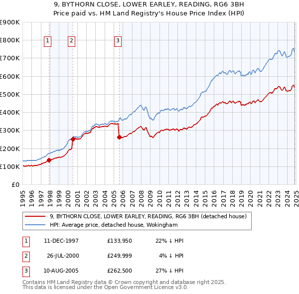 9, BYTHORN CLOSE, LOWER EARLEY, READING, RG6 3BH: Price paid vs HM Land Registry's House Price Index