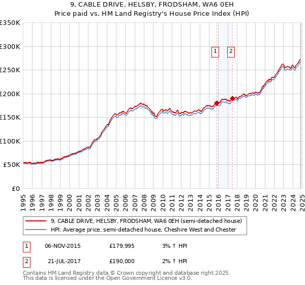 9, CABLE DRIVE, HELSBY, FRODSHAM, WA6 0EH: Price paid vs HM Land Registry's House Price Index