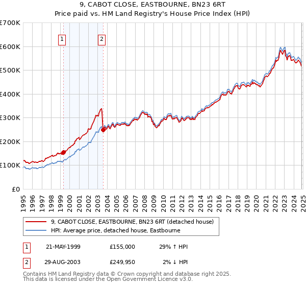 9, CABOT CLOSE, EASTBOURNE, BN23 6RT: Price paid vs HM Land Registry's House Price Index