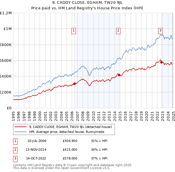 9, CADDY CLOSE, EGHAM, TW20 9JL: Price paid vs HM Land Registry's House Price Index